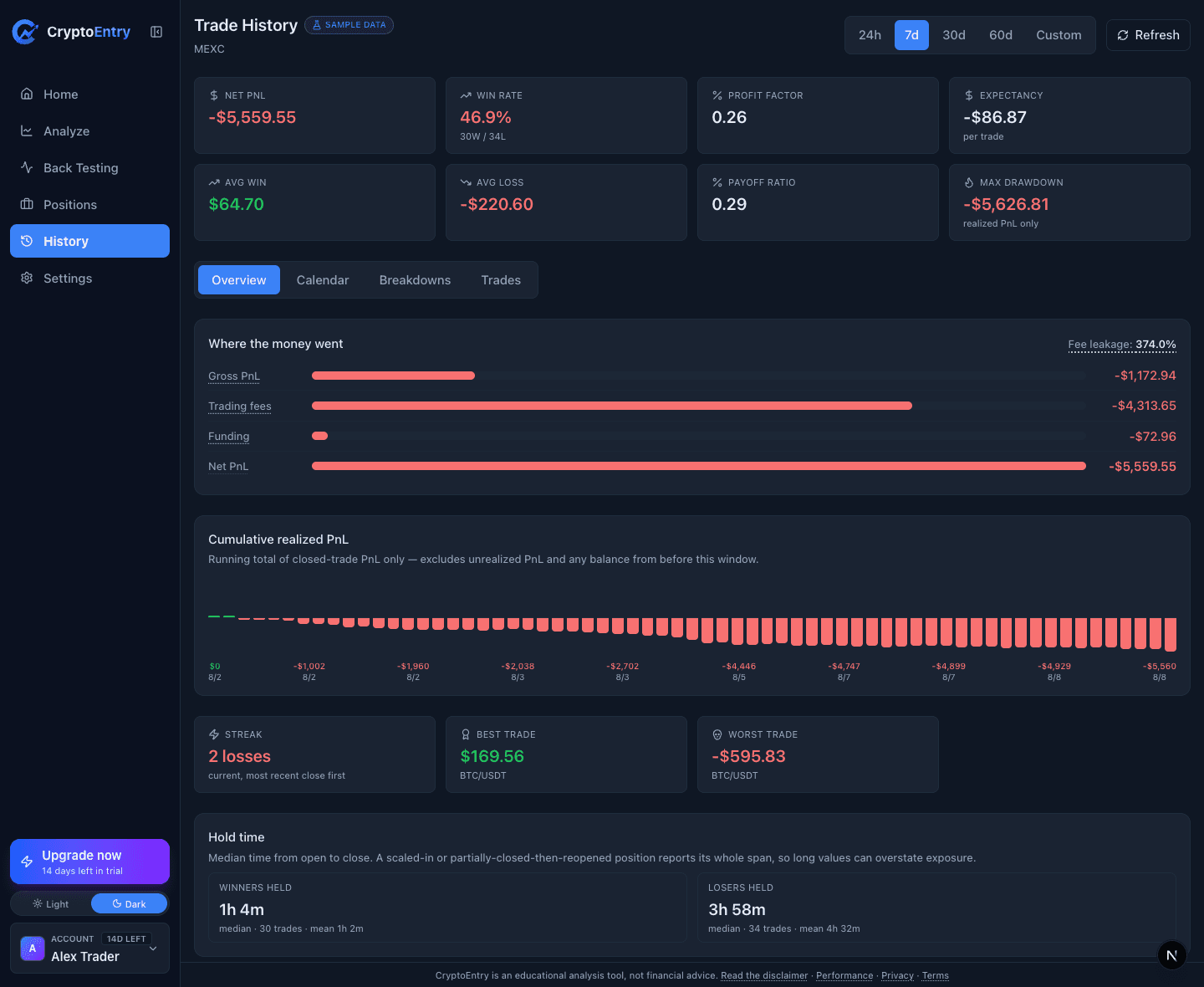 Sample data — History Overview tab showing a fee-leakage figure over 100% of gross profit