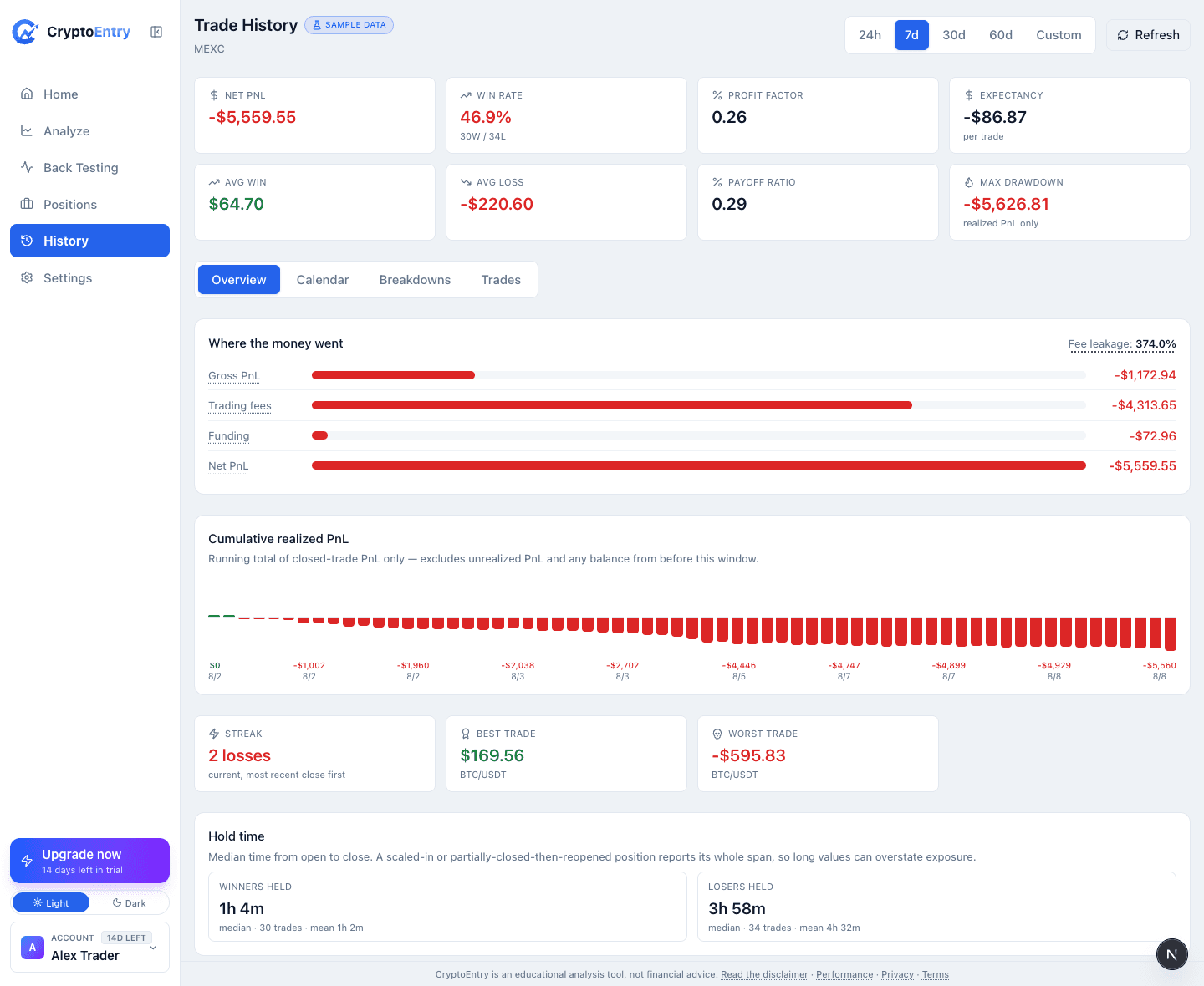 Sample data — History Overview tab showing a fee-leakage figure over 100% of gross profit