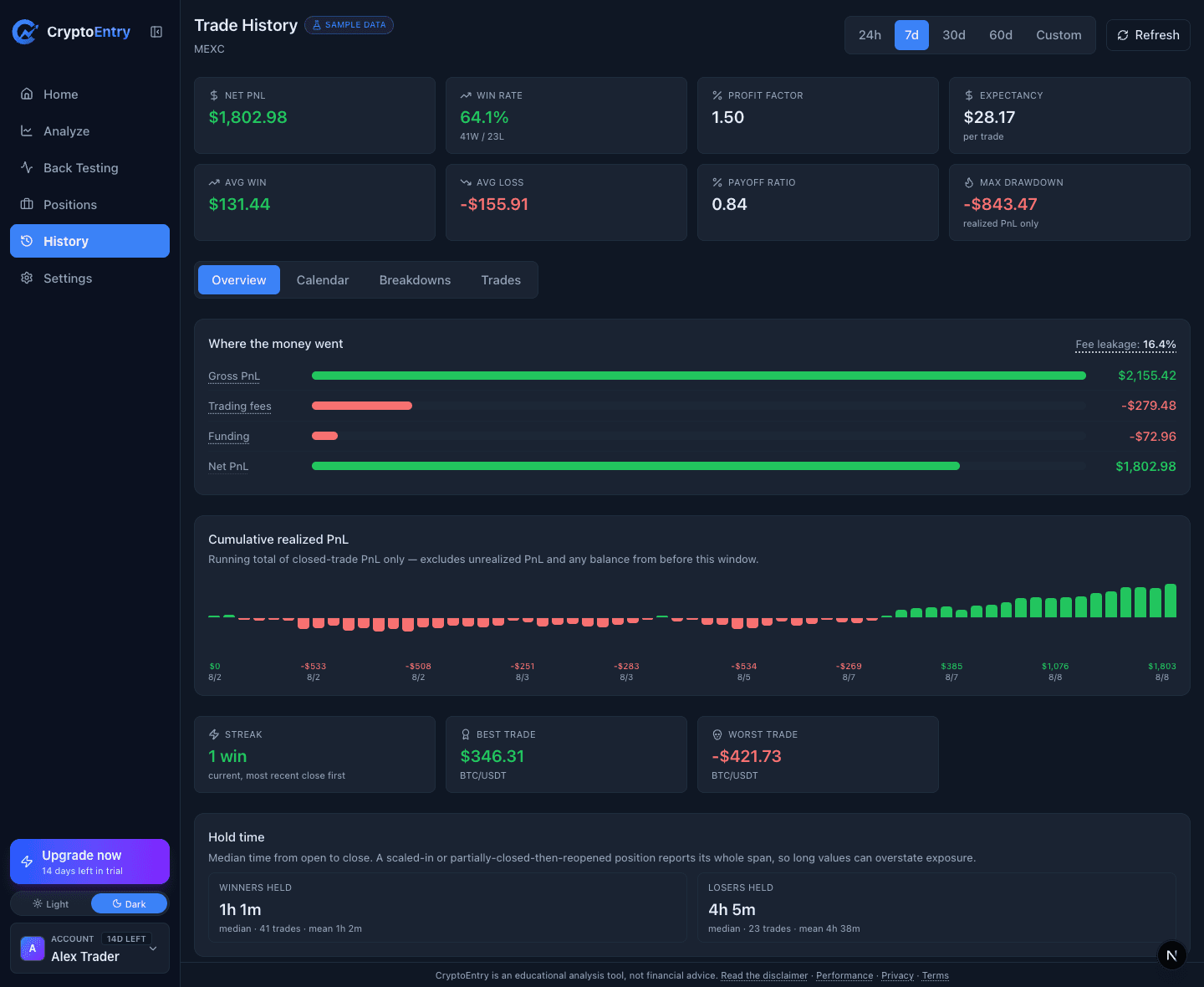 Sample data — History Overview tab showing gross PnL, cost breakdown, and hold-time comparison between winning and losing trades