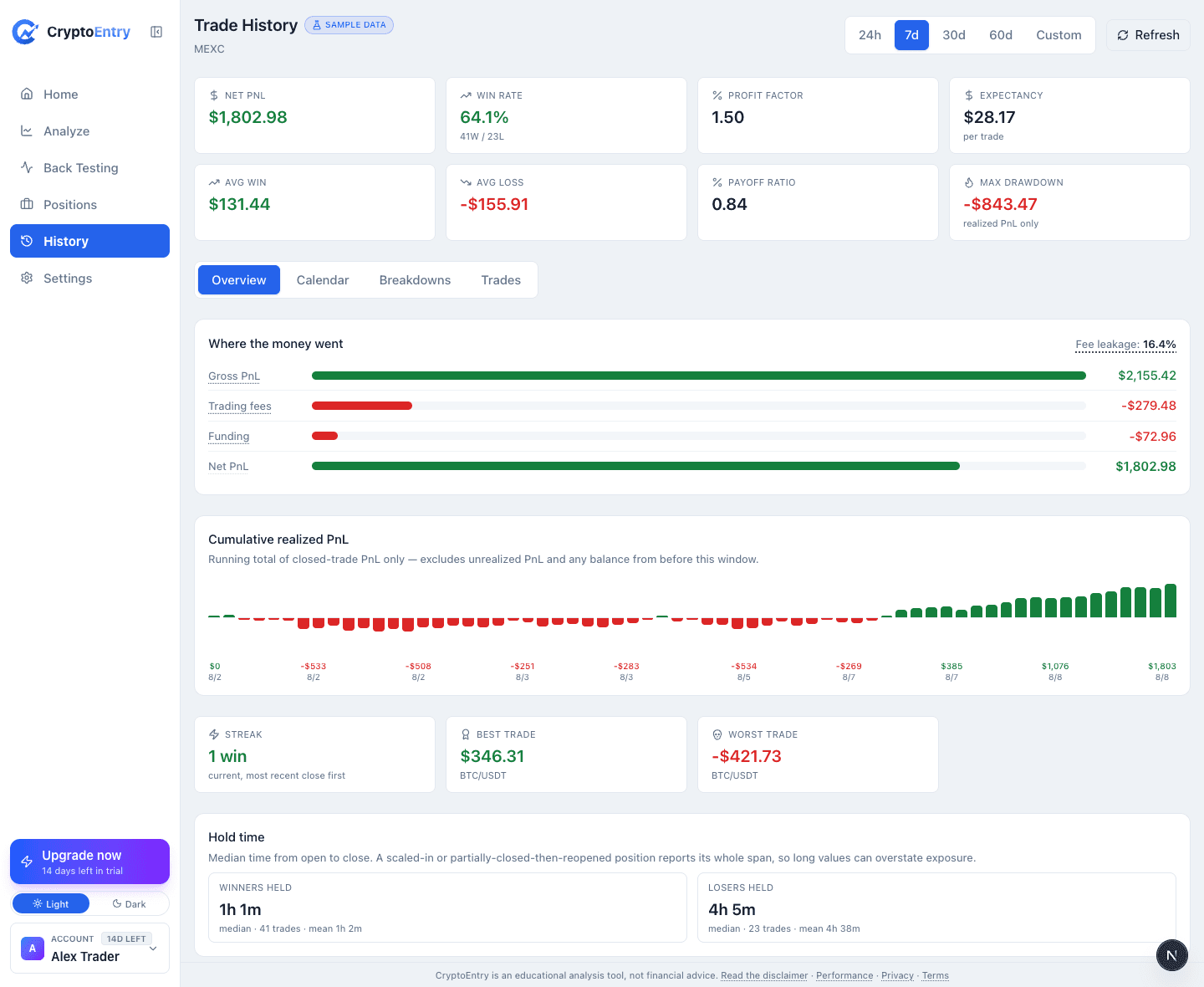Sample data — History Overview tab showing gross PnL, cost breakdown, and hold-time comparison between winning and losing trades